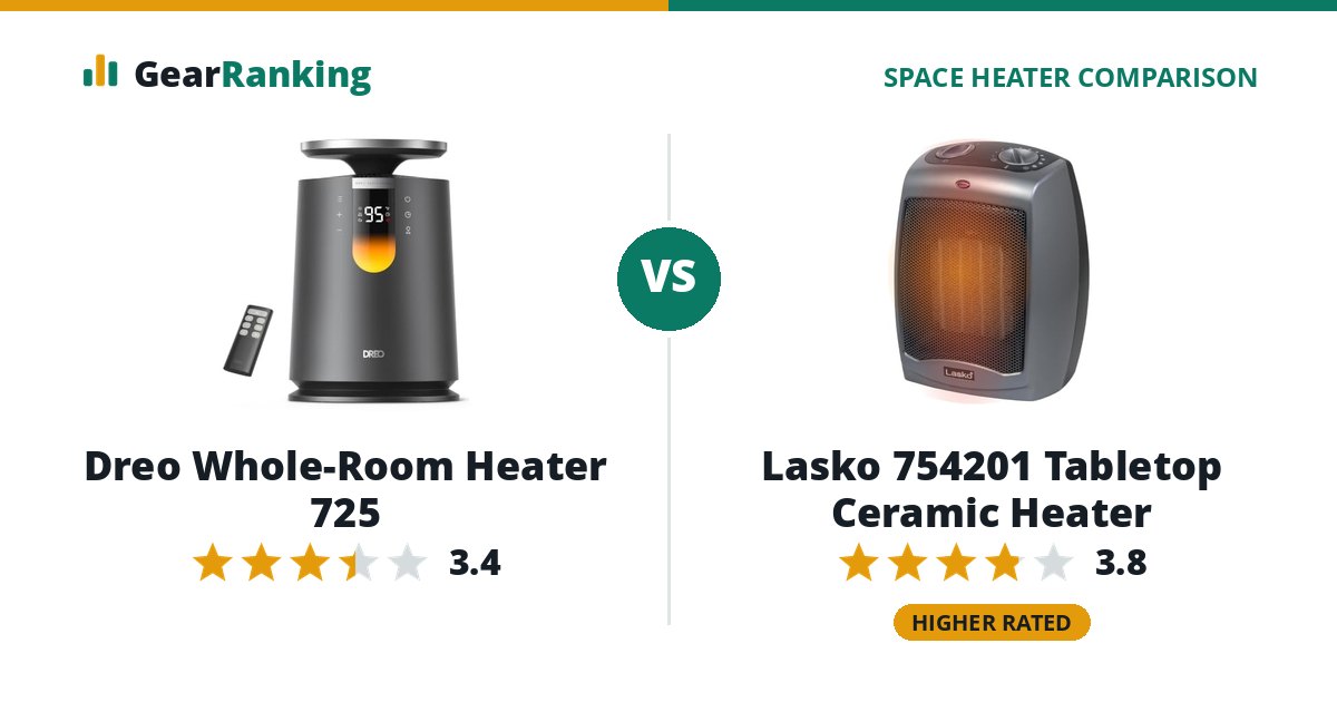 Dreo Whole-Room Heater 725 vs Lasko 754201 Tabletop Ceramic Heater