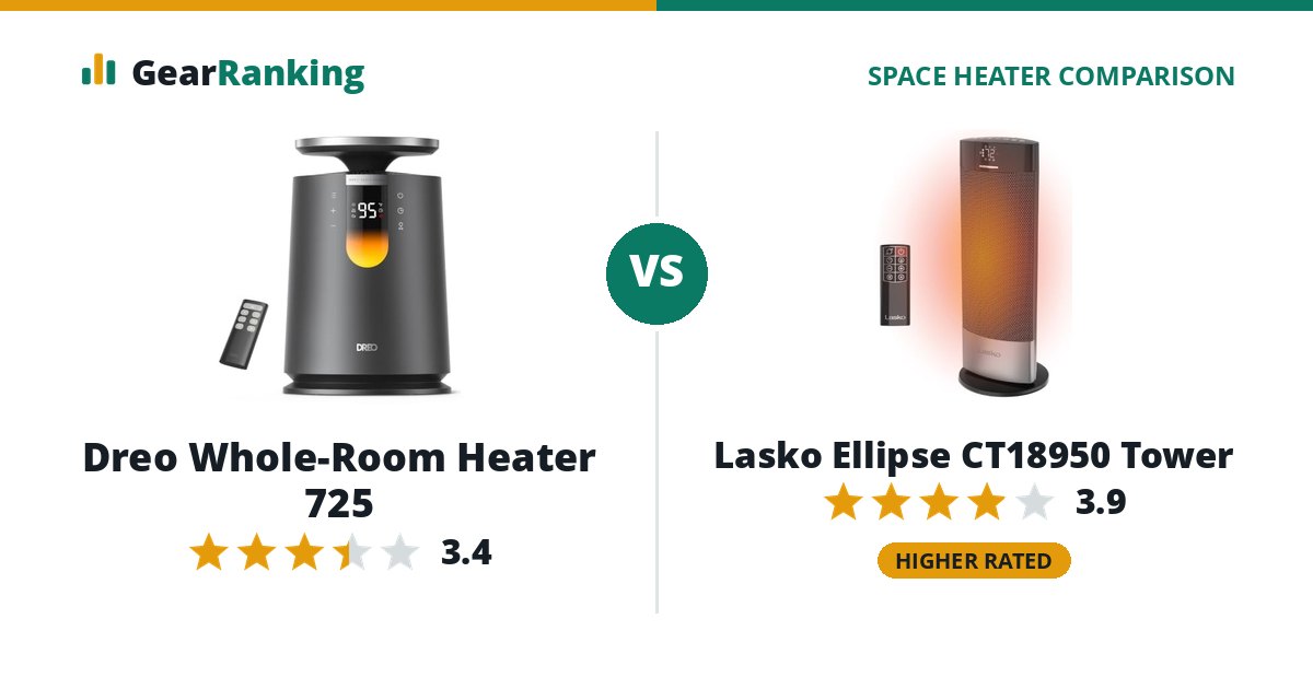 Dreo Whole-Room Heater 725 vs Lasko Ellipse CT18950 Tower