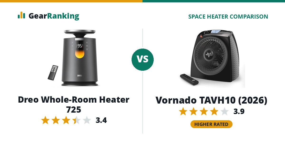 Dreo Whole-Room Heater 725 vs Vornado TAVH10 (2026)