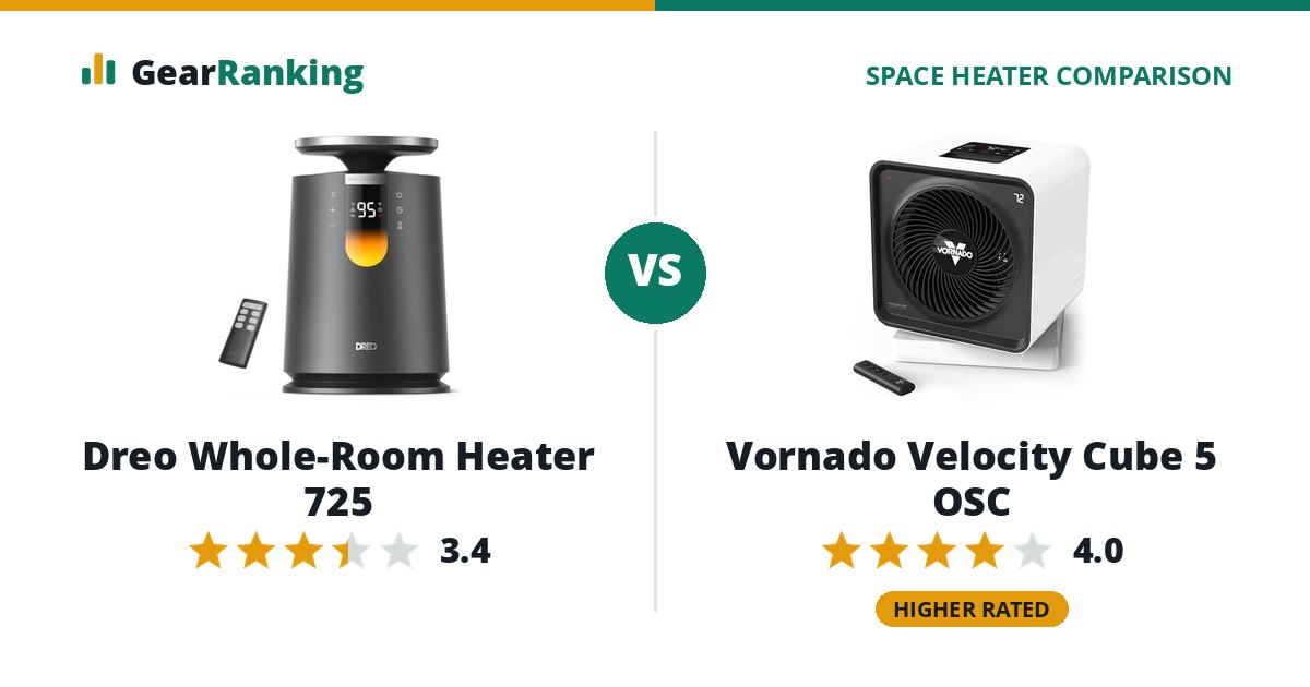 Dreo Whole-Room Heater 725 vs Vornado Velocity Cube 5 OSC