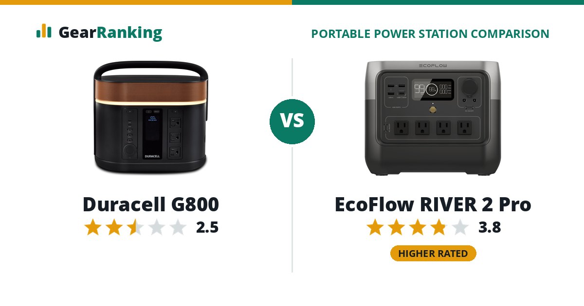 Duracell G800 vs EcoFlow RIVER 2 Pro