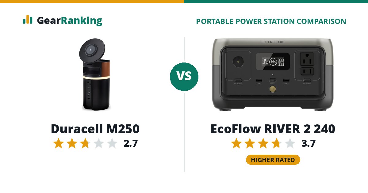 Duracell M250 vs EcoFlow RIVER 2 240