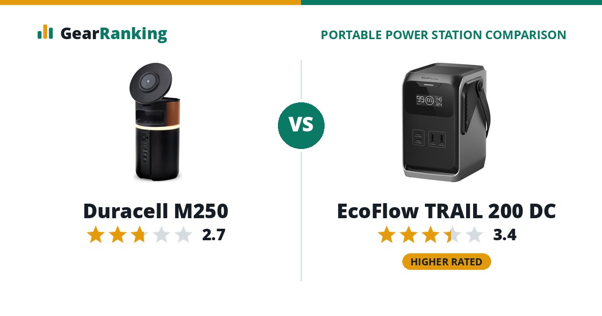 Duracell M250 vs EcoFlow TRAIL 200 DC