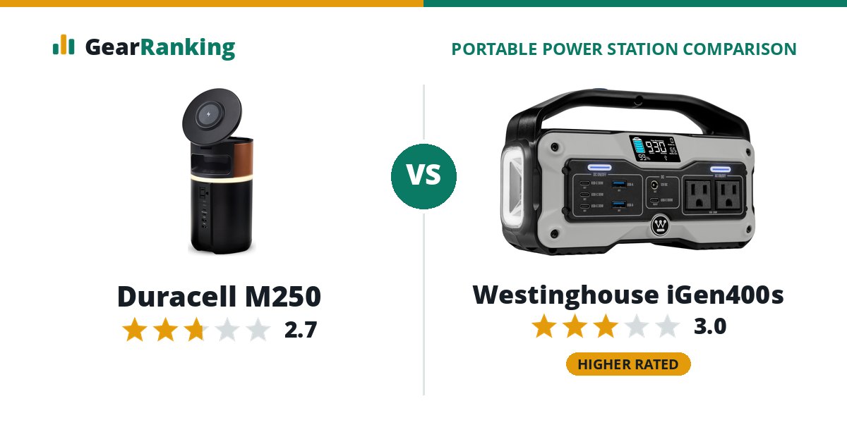 Duracell M250 vs Westinghouse iGen400s