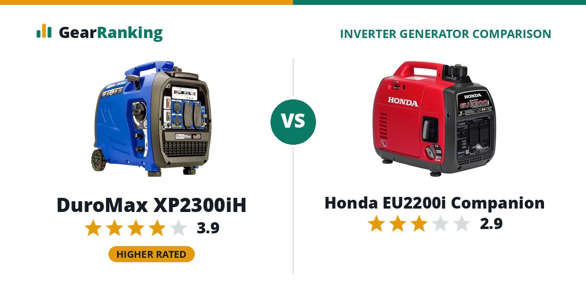 DuroMax XP2300iH vs Honda EU2200i Companion