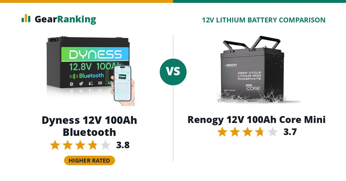 Dyness 12V 100Ah Bluetooth vs Renogy 12V 100Ah Core Mini