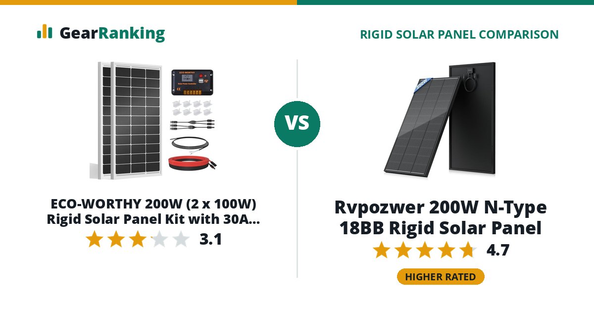ECO-WORTHY 200W (2 x 100W) Rigid Solar Panel Kit with 30A PWM Controller vs Rvpozwer 200W N-Type 18BB Rigid Solar Panel