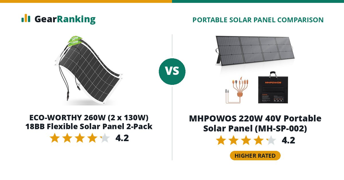 ECO-WORTHY 260W (2 x 130W) 18BB Flexible Solar Panel 2-Pack vs MHPOWOS 220W 40V Portable Solar Panel (MH-SP-002)