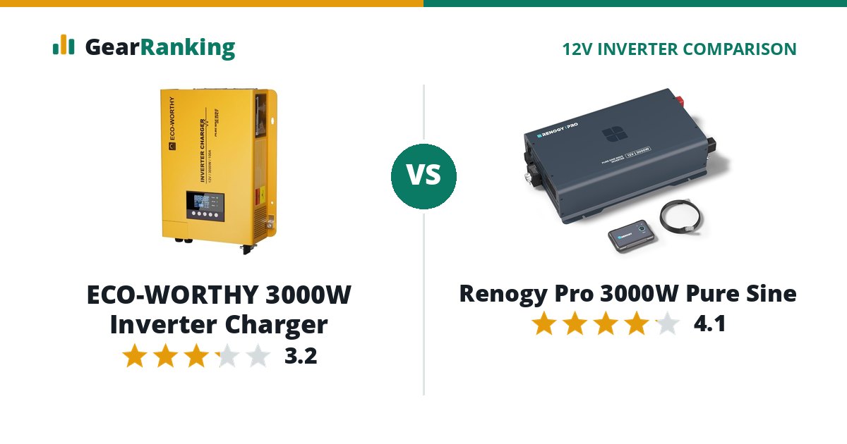 ECO-WORTHY 3000W Inverter Charger vs Renogy Pro 3000W Pure Sine