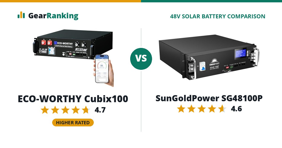 ECO-WORTHY Cubix100 vs SunGoldPower SG48100P