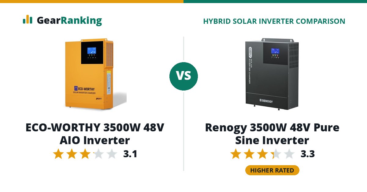 ECO-WORTHY 3500W 48V AIO Inverter vs Renogy 3500W 48V Pure Sine Inverter