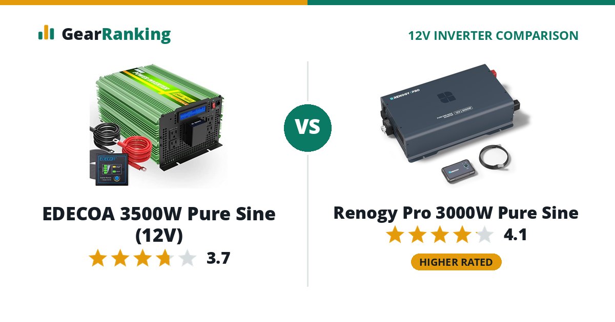 EDECOA 3500W Pure Sine (12V) vs Renogy Pro 3000W Pure Sine