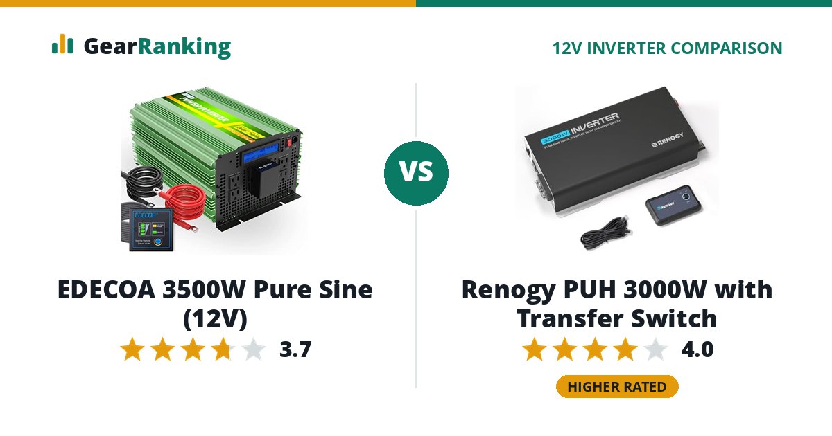 EDECOA 3500W Pure Sine (12V) vs Renogy PUH 3000W with Transfer Switch