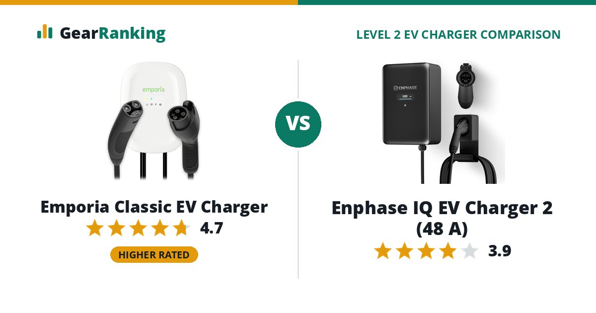 Emporia Classic EV Charger vs Enphase IQ EV Charger 2 (48 A)