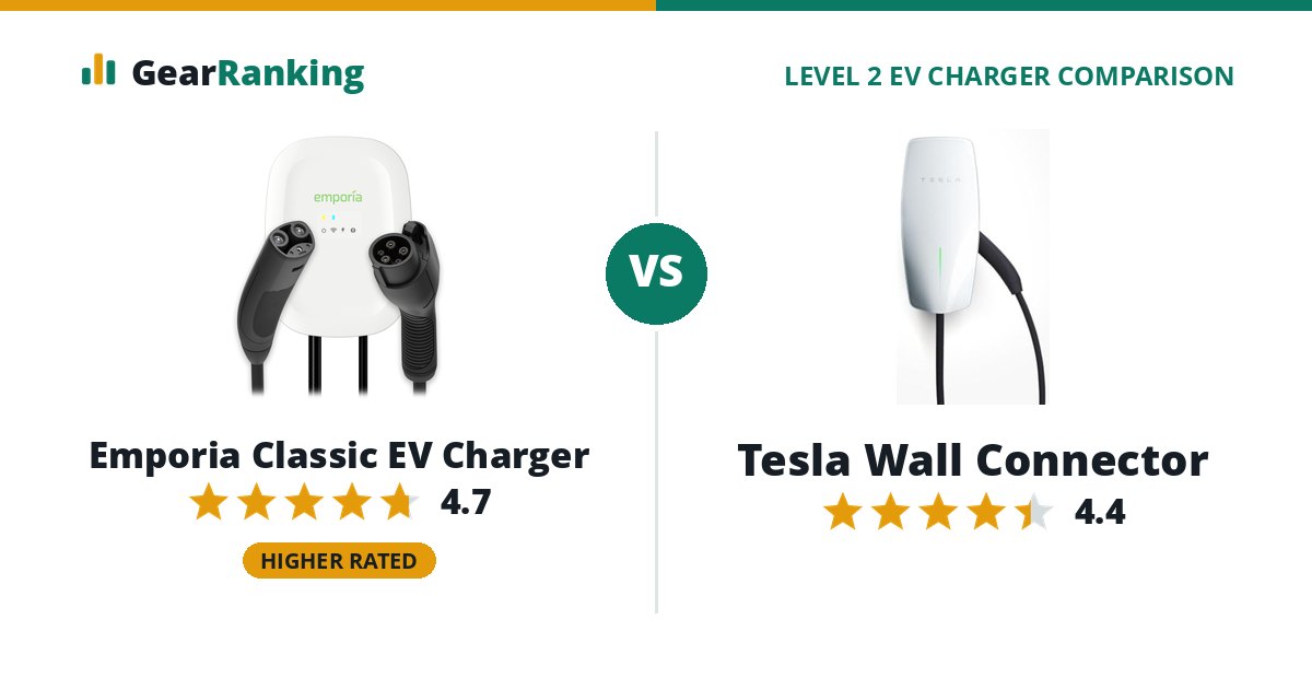 Emporia Classic EV Charger vs Tesla Wall Connector