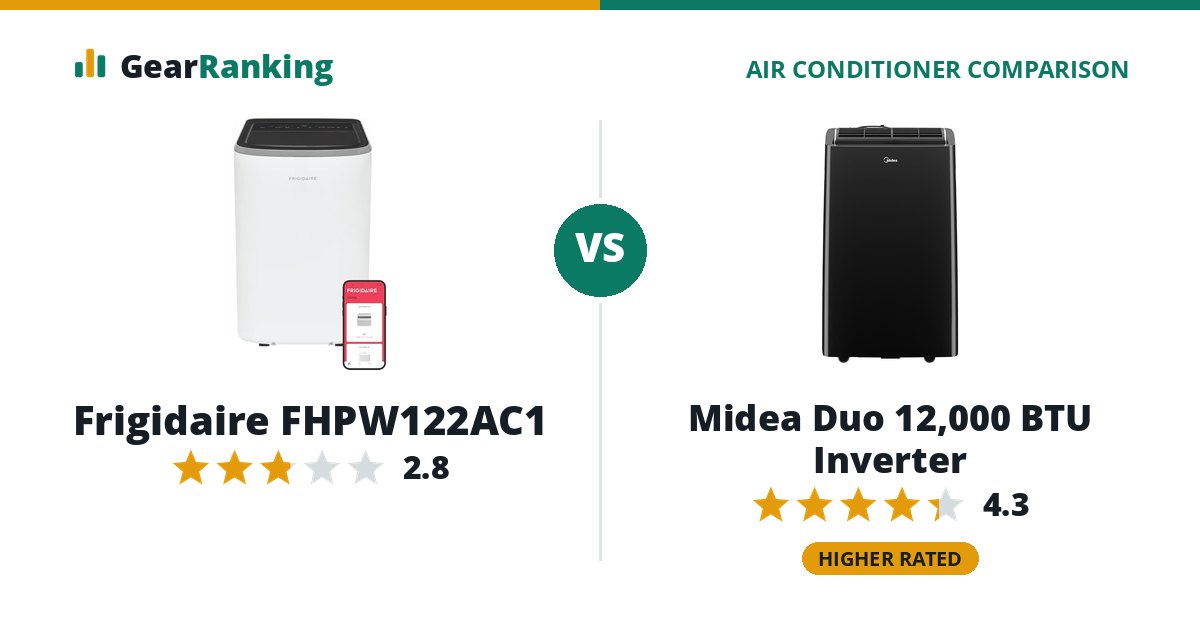Frigidaire FHPW122AC1 vs Midea Duo 12,000 BTU Inverter
