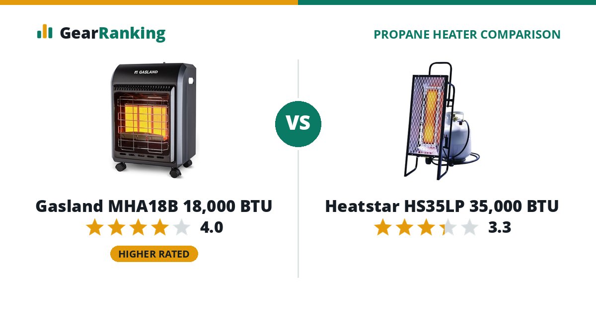 Gasland MHA18B 18,000 BTU vs Heatstar HS35LP 35,000 BTU