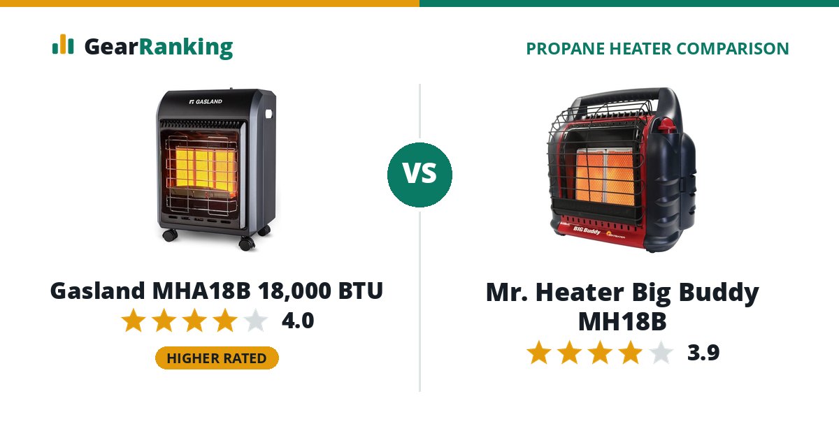 Gasland MHA18B 18,000 BTU vs Mr. Heater Big Buddy MH18B