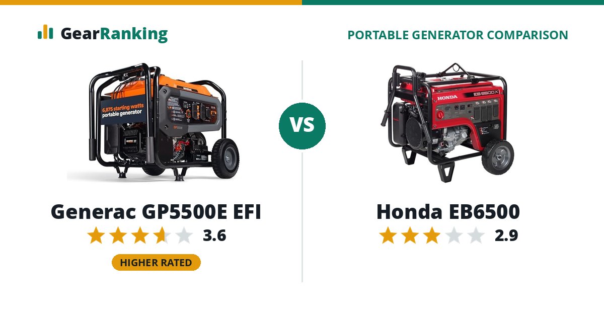 Generac GP5500E EFI vs Honda EB6500