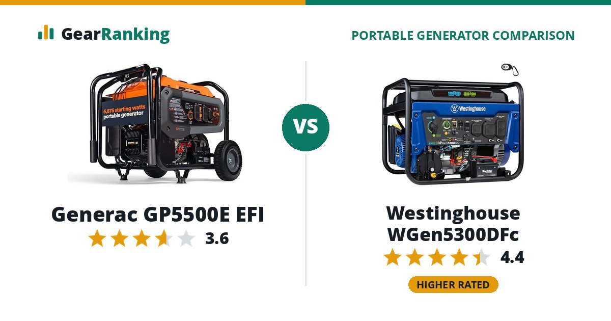 Generac GP5500E EFI vs Westinghouse WGen5300DFc