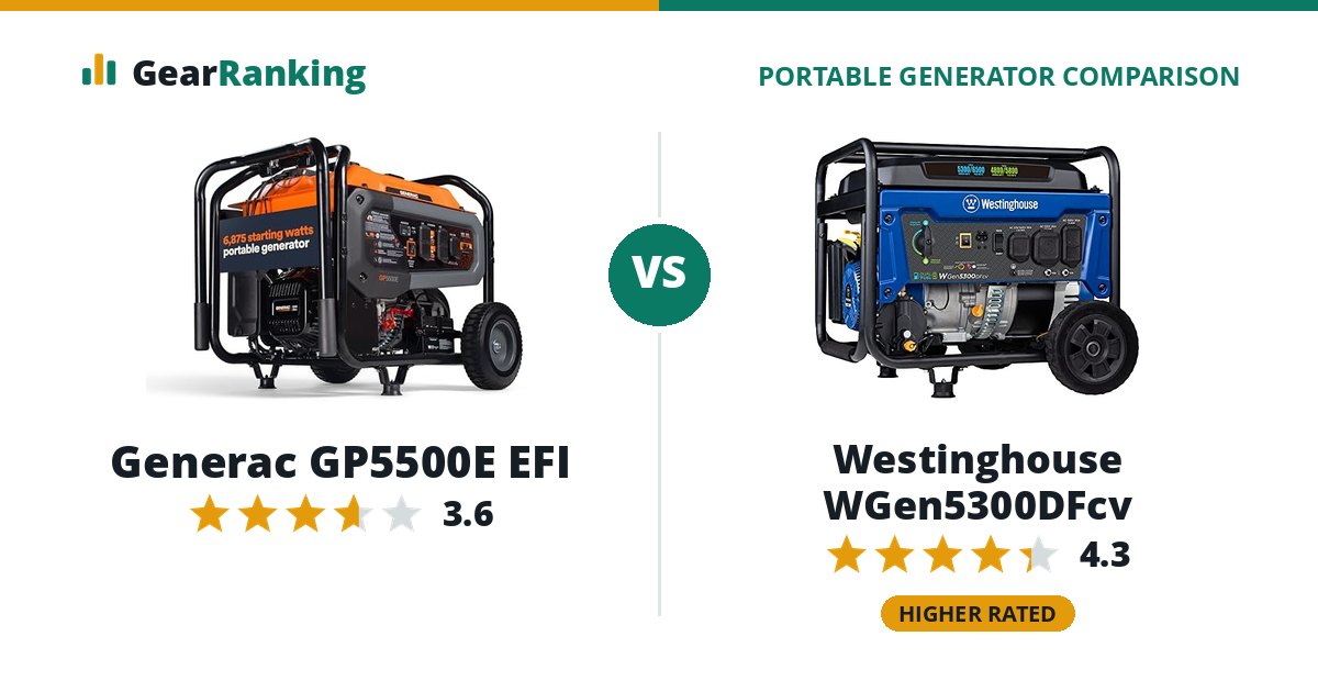 Generac GP5500E EFI vs Westinghouse WGen5300DFcv