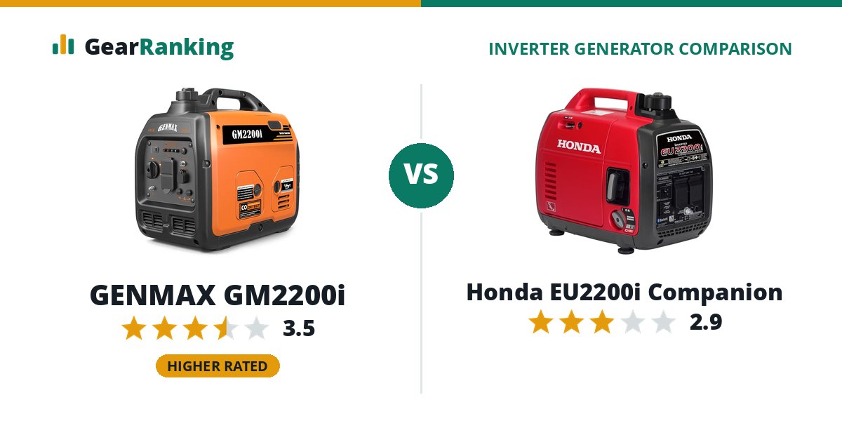 GENMAX GM2200i vs Honda EU2200i Companion