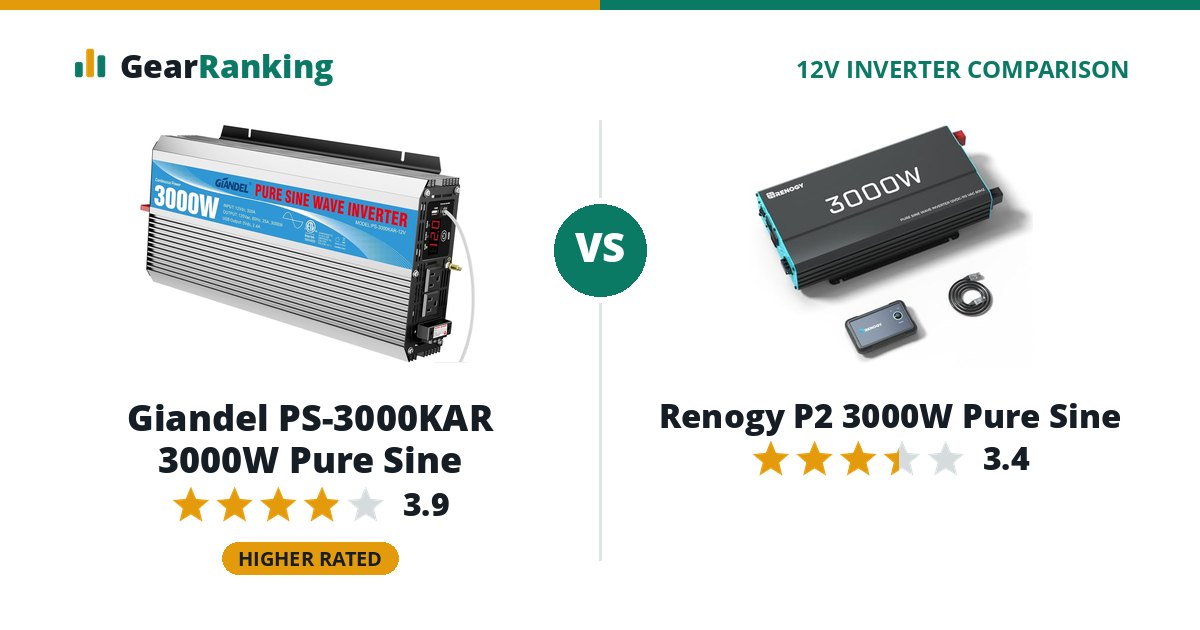 Giandel PS-3000KAR 3000W Pure Sine vs Renogy P2 3000W Pure Sine
