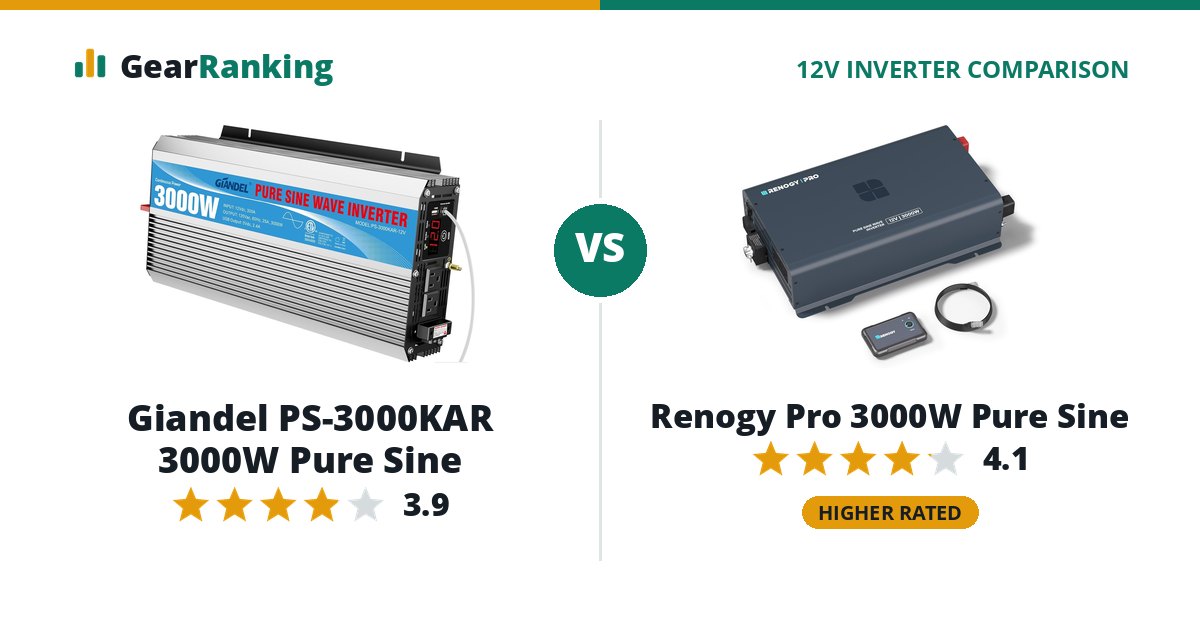 Giandel PS-3000KAR 3000W Pure Sine vs Renogy Pro 3000W Pure Sine