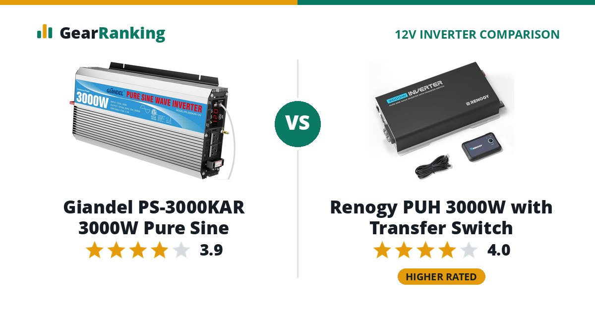 Giandel PS-3000KAR 3000W Pure Sine vs Renogy PUH 3000W with Transfer Switch