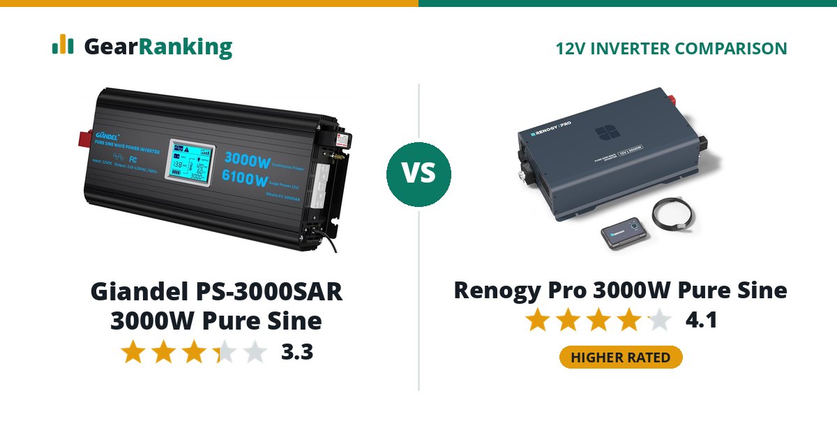 Giandel PS-3000SAR 3000W Pure Sine vs Renogy Pro 3000W Pure Sine