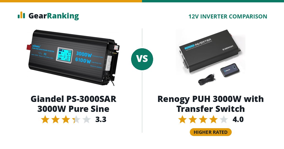 Giandel PS-3000SAR 3000W Pure Sine vs Renogy PUH 3000W with Transfer Switch