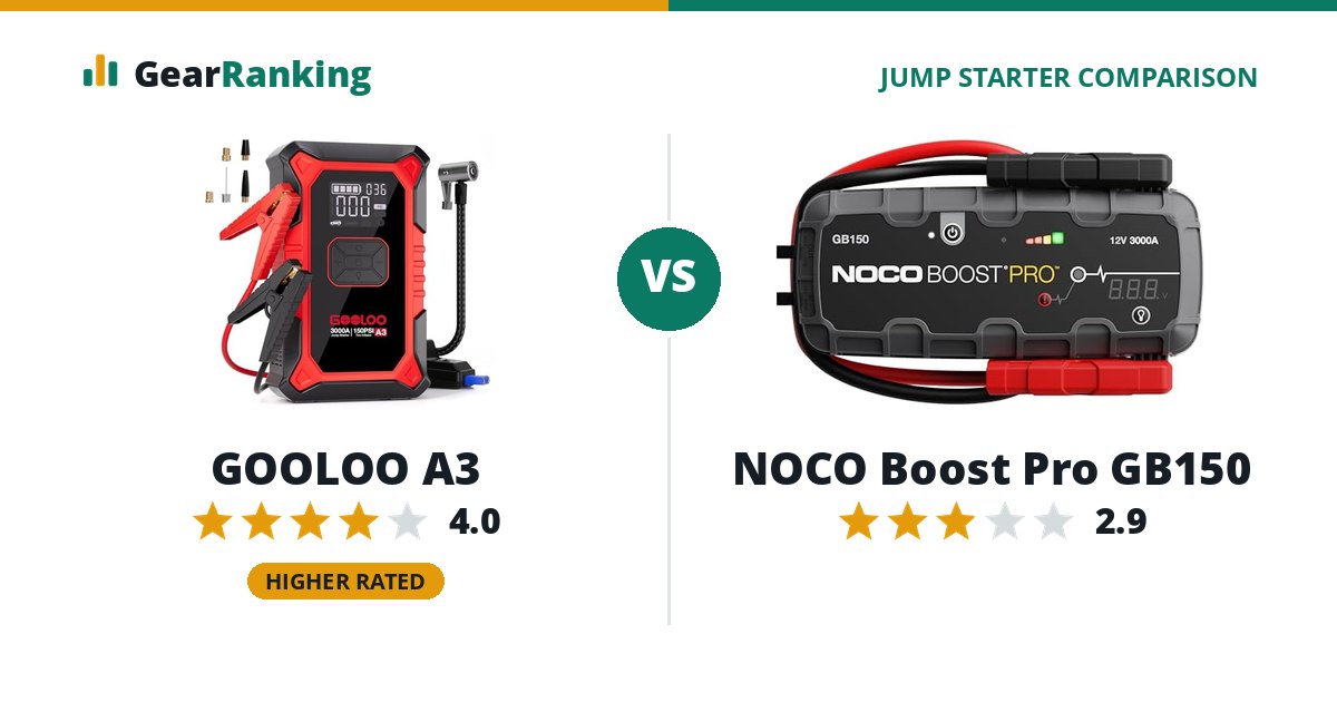 GOOLOO A3 vs NOCO Boost Pro GB150