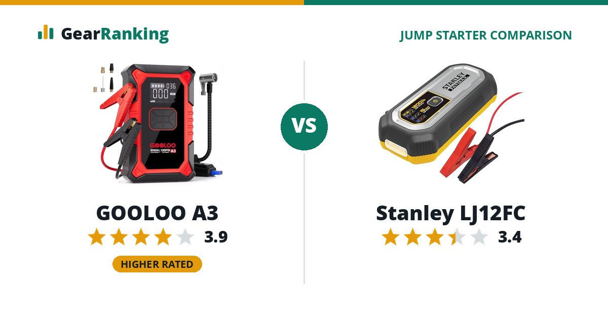 GOOLOO A3 vs Stanley LJ12FC