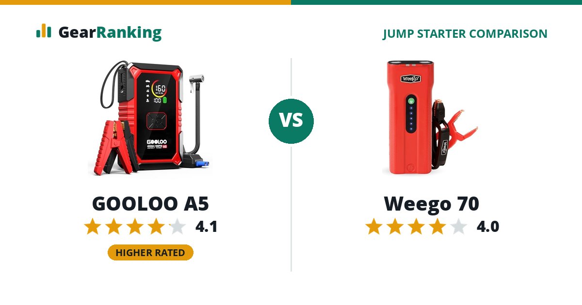 GOOLOO A5 vs Weego 70