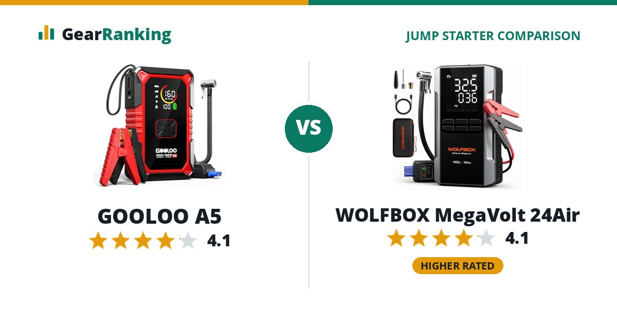 GOOLOO A5 vs WOLFBOX MegaVolt 24Air