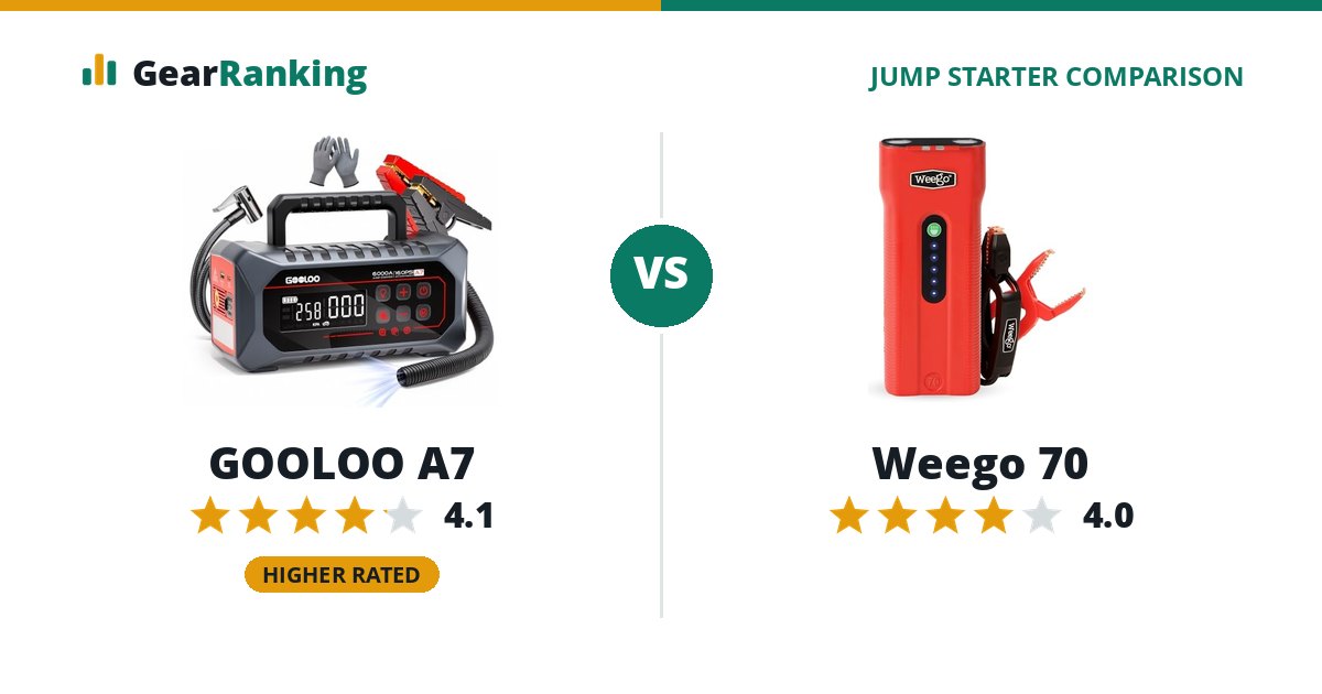 GOOLOO A7 vs Weego 70