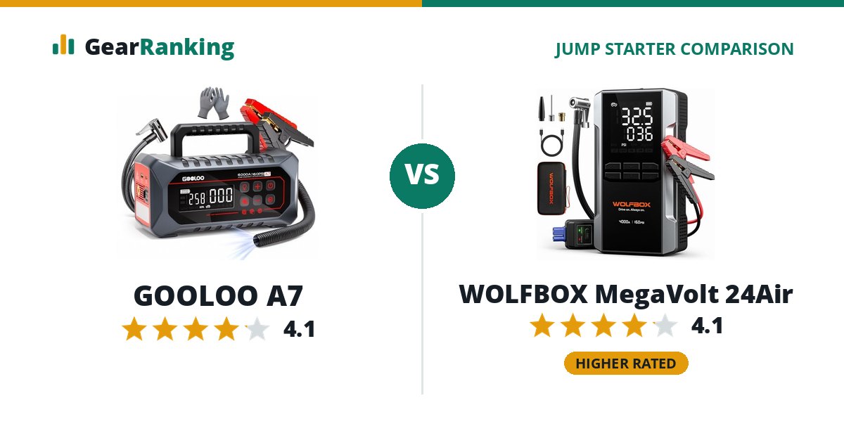 GOOLOO A7 vs WOLFBOX MegaVolt 24Air