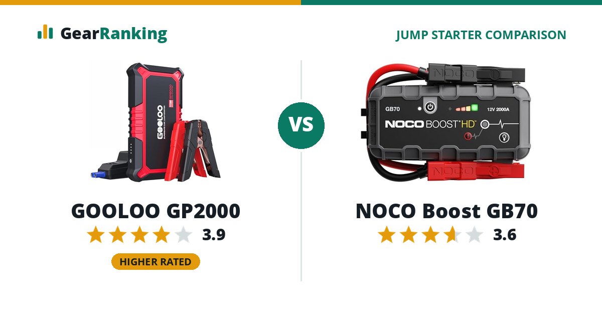 GOOLOO GP2000 vs NOCO Boost GB70