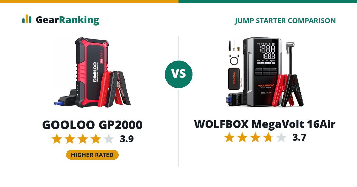 GOOLOO GP2000 vs WOLFBOX MegaVolt 16Air