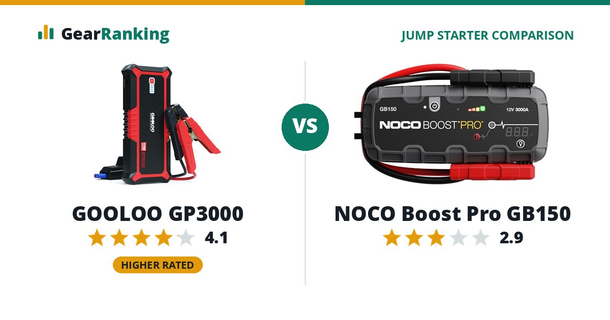 GOOLOO GP3000 vs NOCO Boost Pro GB150