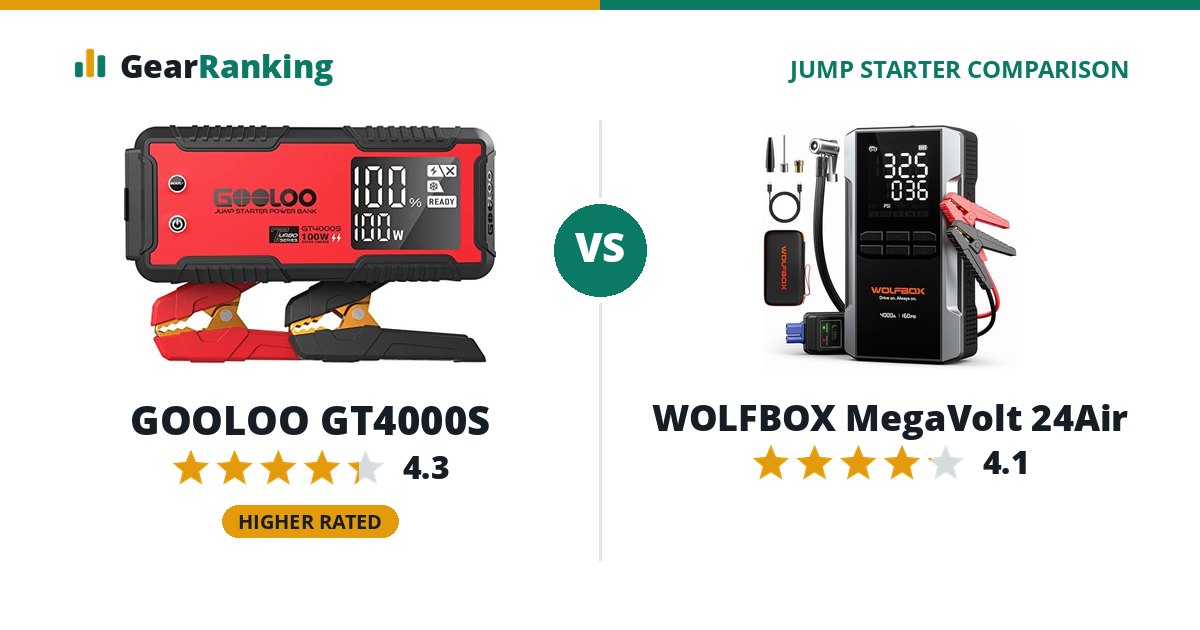 GOOLOO GT4000S vs WOLFBOX MegaVolt 24Air