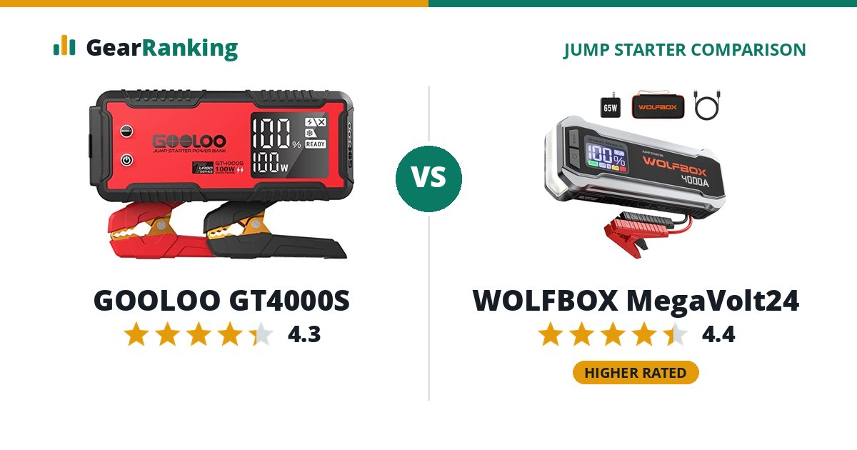 GOOLOO GT4000S vs WOLFBOX MegaVolt24
