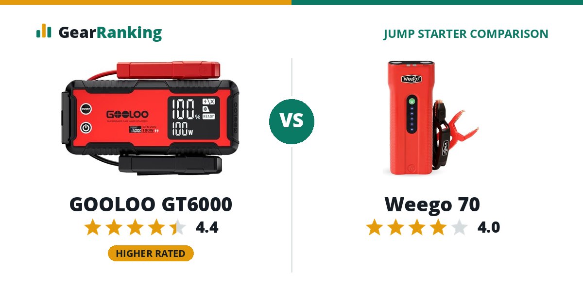GOOLOO GT6000 vs Weego 70