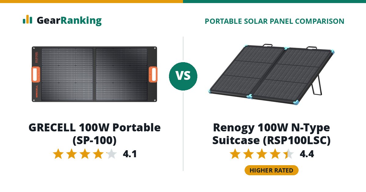 GRECELL 100W Portable (SP-100) vs Renogy 100W N-Type Suitcase (RSP100LSC)