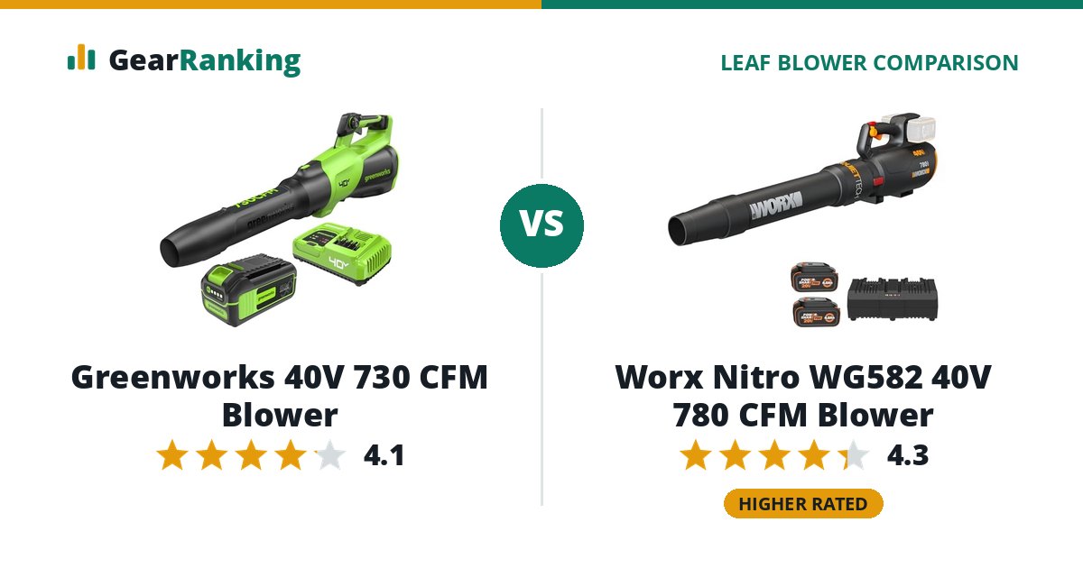 Greenworks 40V 730 CFM Blower vs Worx Nitro WG582 40V 780 CFM Blower