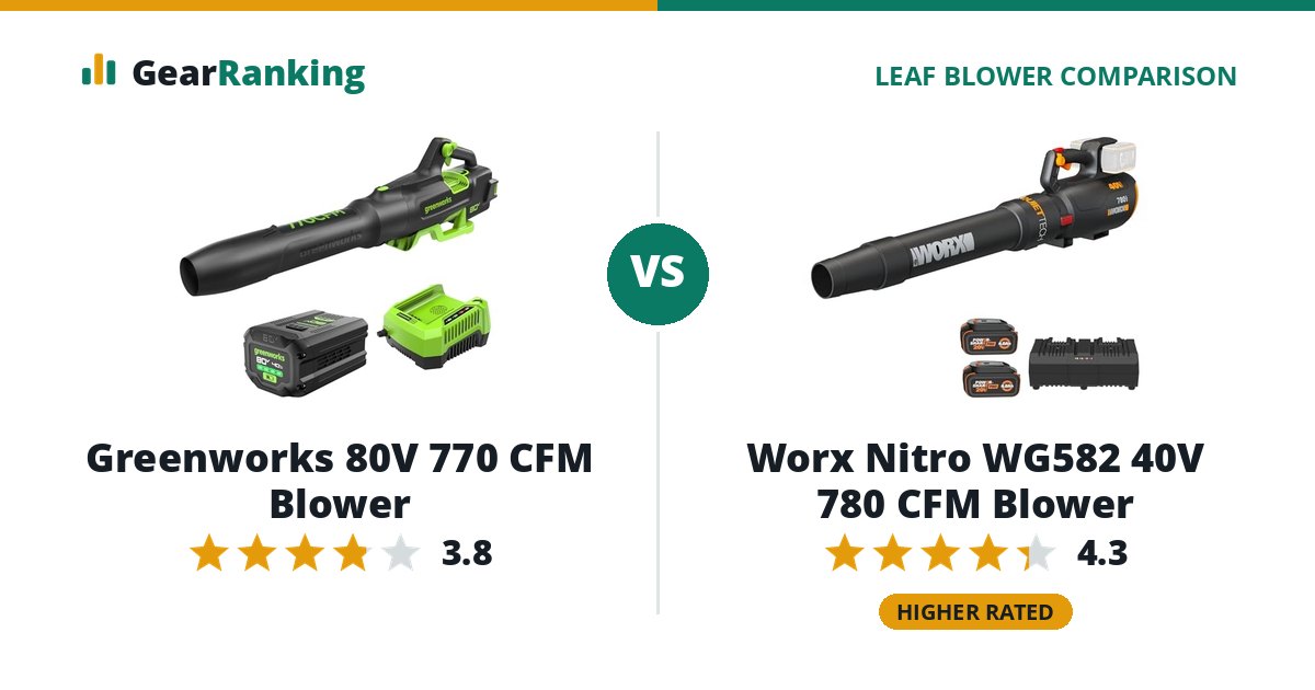 Greenworks 80V 770 CFM Blower vs Worx Nitro WG582 40V 780 CFM Blower
