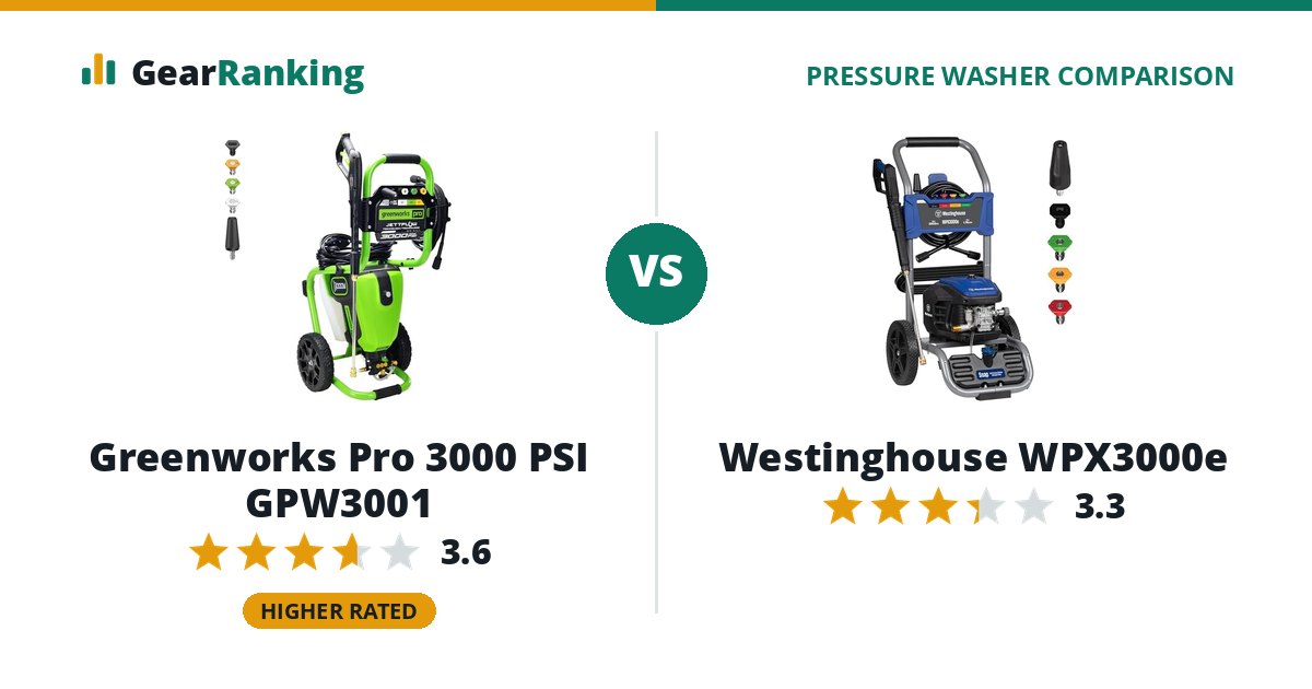 Greenworks Pro 3000 PSI GPW3001 vs Westinghouse WPX3000e