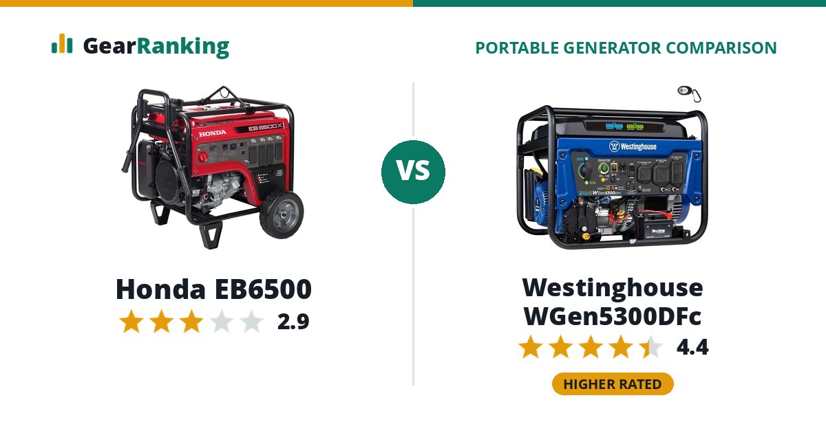 Honda EB6500 vs Westinghouse WGen5300DFc