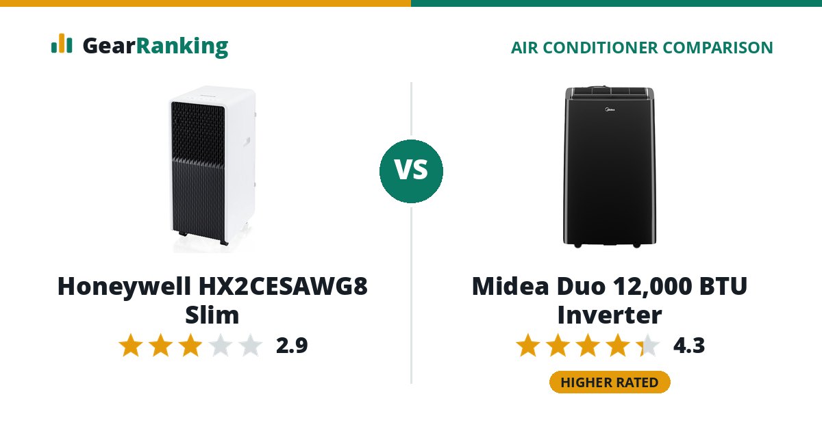 Honeywell HX2CESAWG8 Slim vs Midea Duo 12,000 BTU Inverter