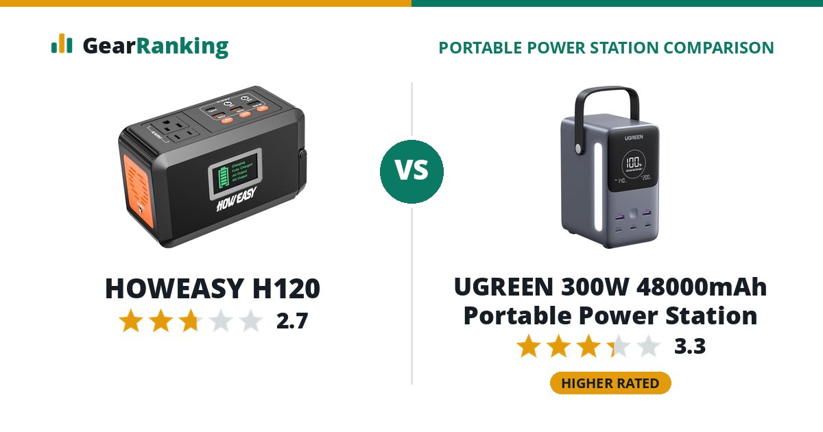 HOWEASY H120 vs UGREEN 300W 48000mAh Portable Power Station